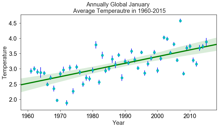 Jan global temperature